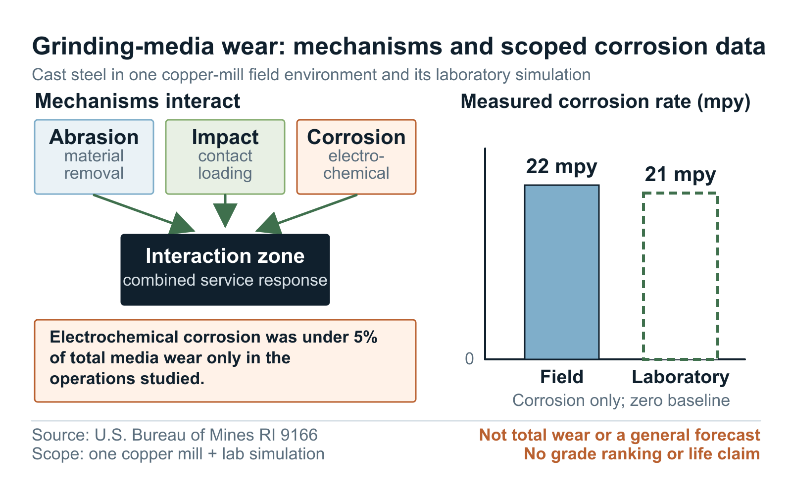Grinding media wear mechanism model and scoped corrosion comparison