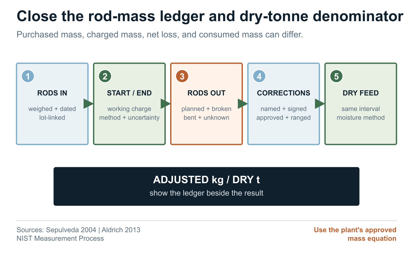 Grinding rod mass ledger aligned with metric tonnes of dry new feed to calculate adjusted consumption