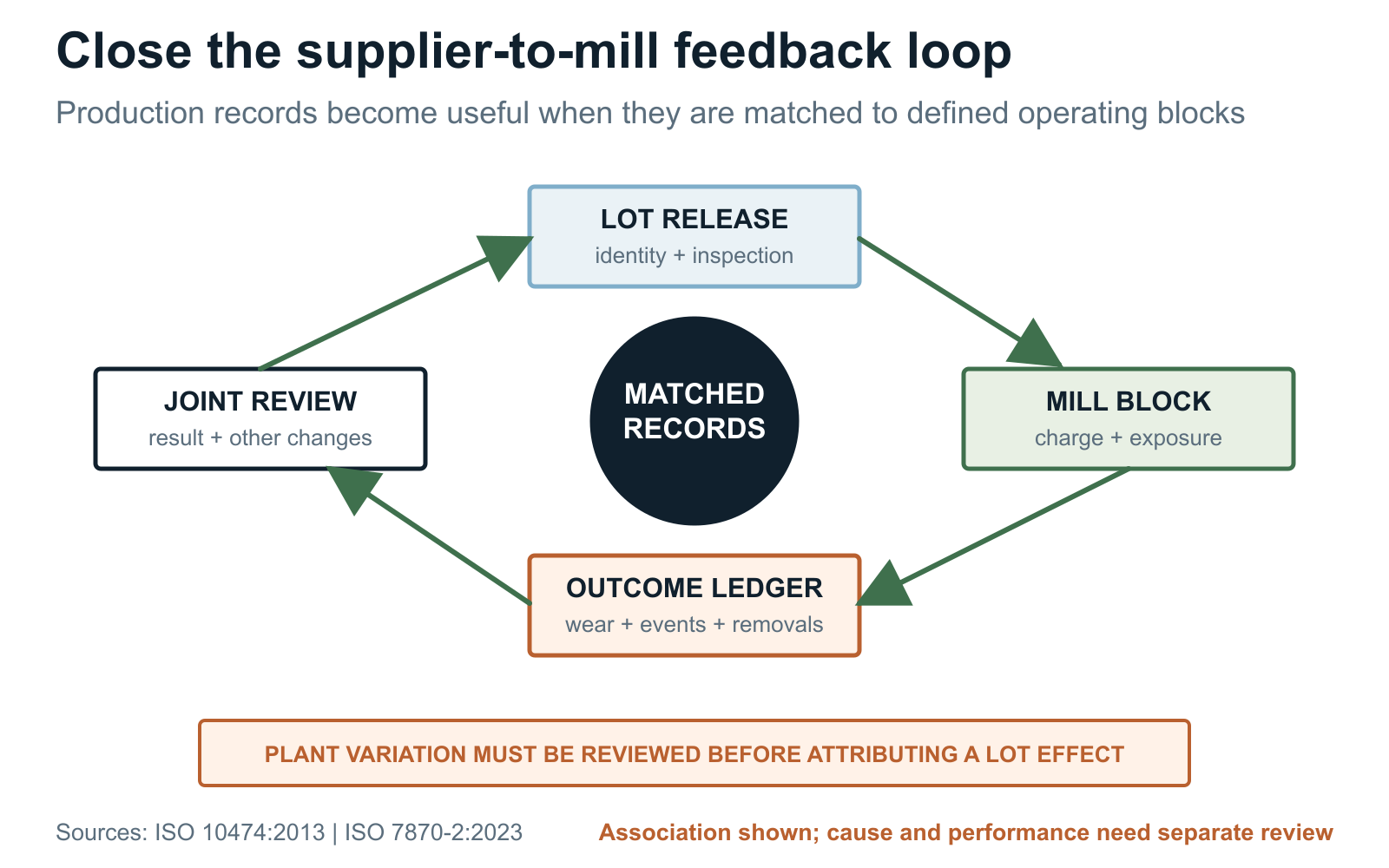 Grinding rod feedback loop linking lot release, the mill block, outcome records, joint review, and the next production batch