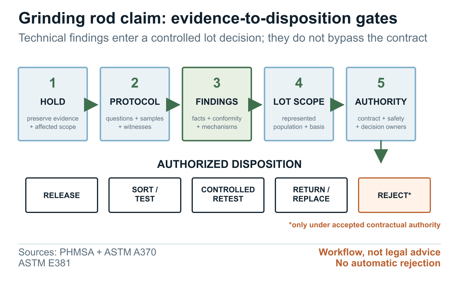 Grinding rod supplier claim and lot disposition gates from evidence hold to release retest or rejection