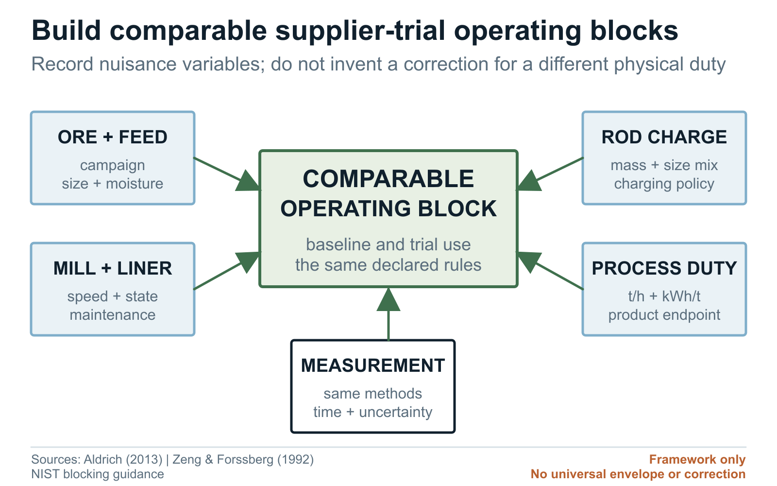 Comparable supplier-trial window linking ore, mill, rod charge, process duty, and measurement controls