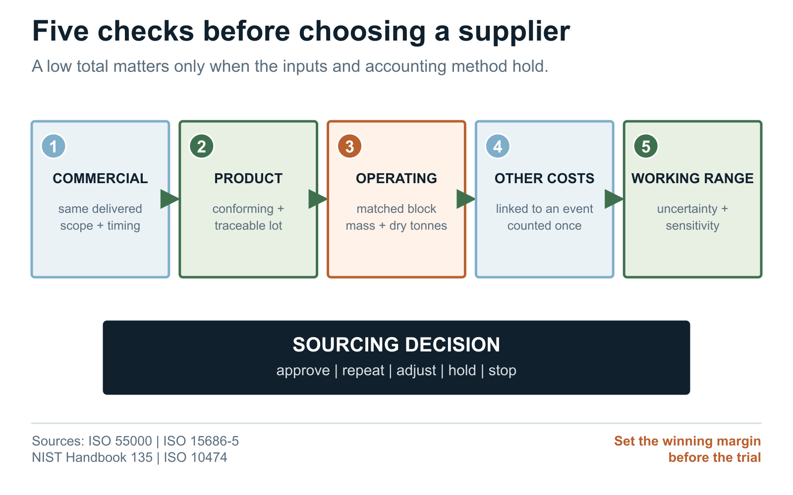 Review steps for commercial basis, product traceability, operating block, cost integrity, and buyer sourcing decision