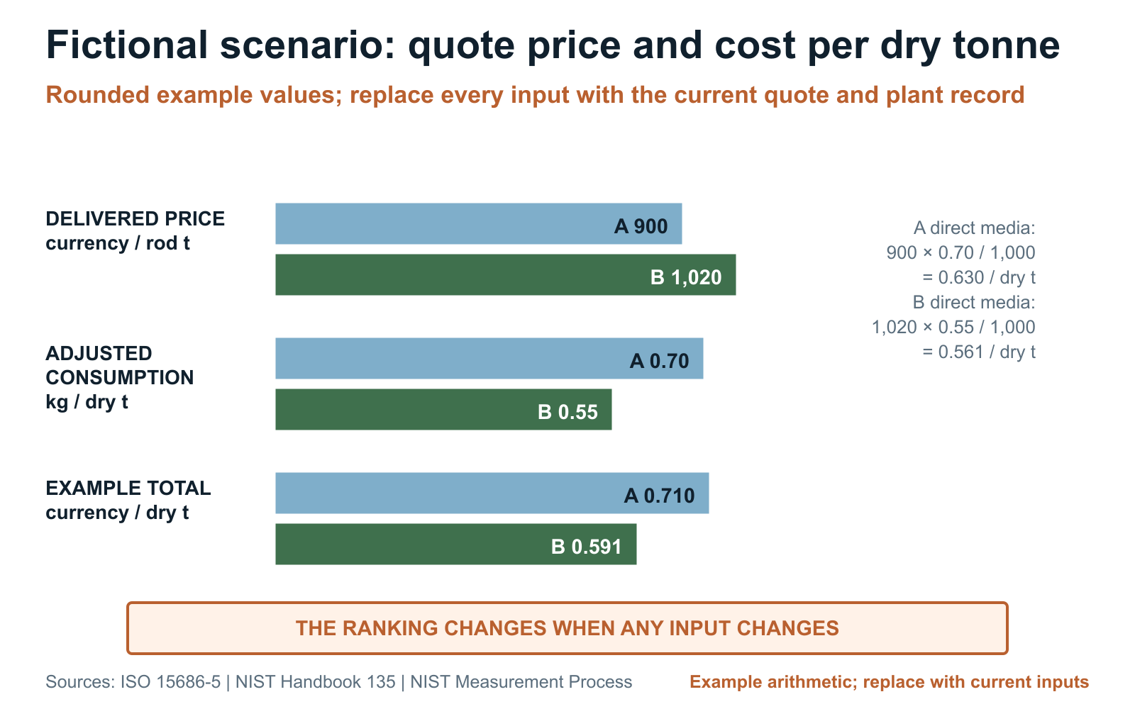 Fictional comparison showing lower grinding rod quote price but higher illustrative total cost per dry tonne