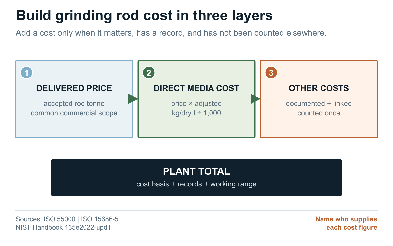 Cost stack separating delivered grinding rod price, direct media cost, and buyer-approved attributable event costs