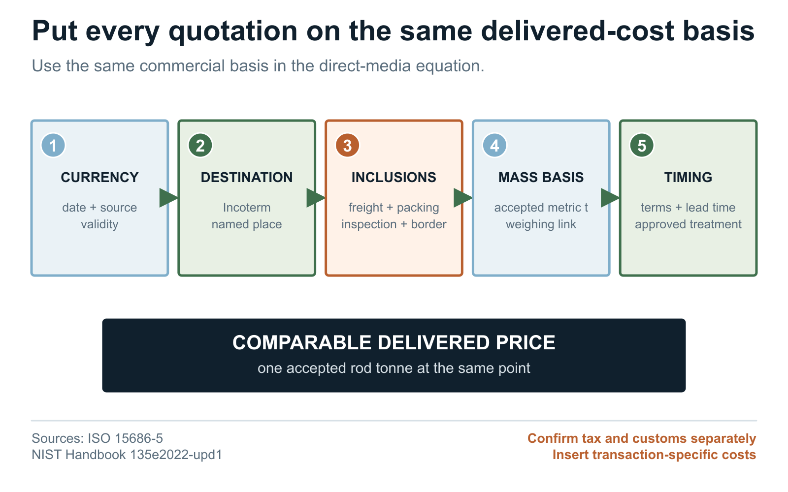 Comparison diagram for putting grinding rod quotations on one delivered-cost basis