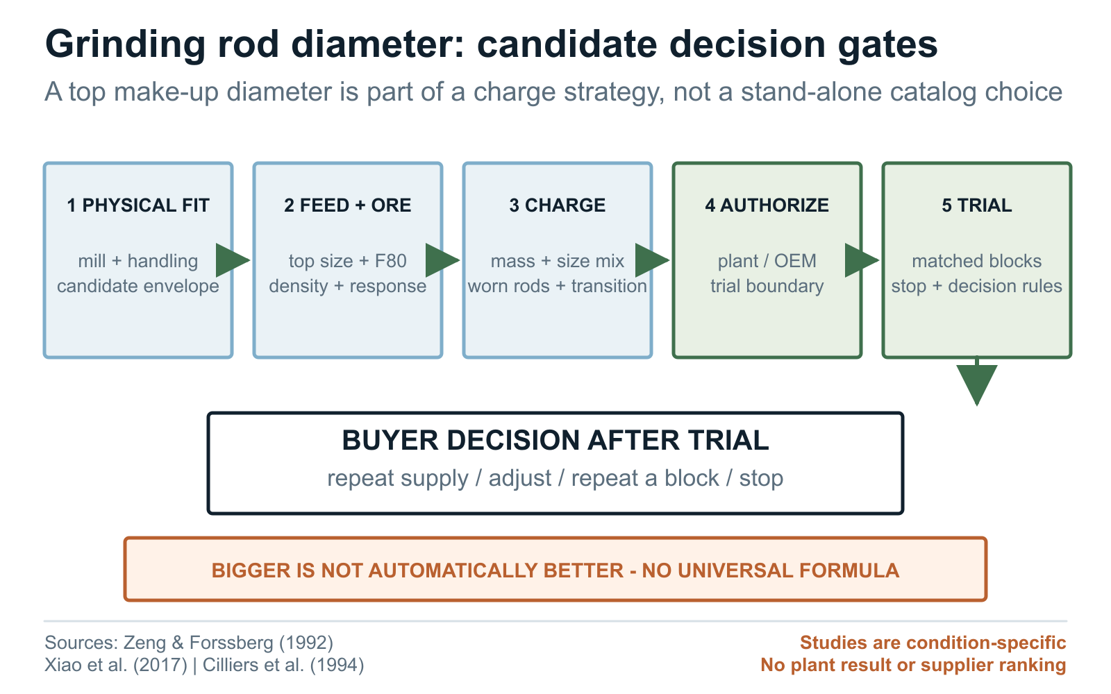 Grinding rod diameter decision gates from mill fit and feed review through plant or OEM trial authorization to buyer repeat-supply decision