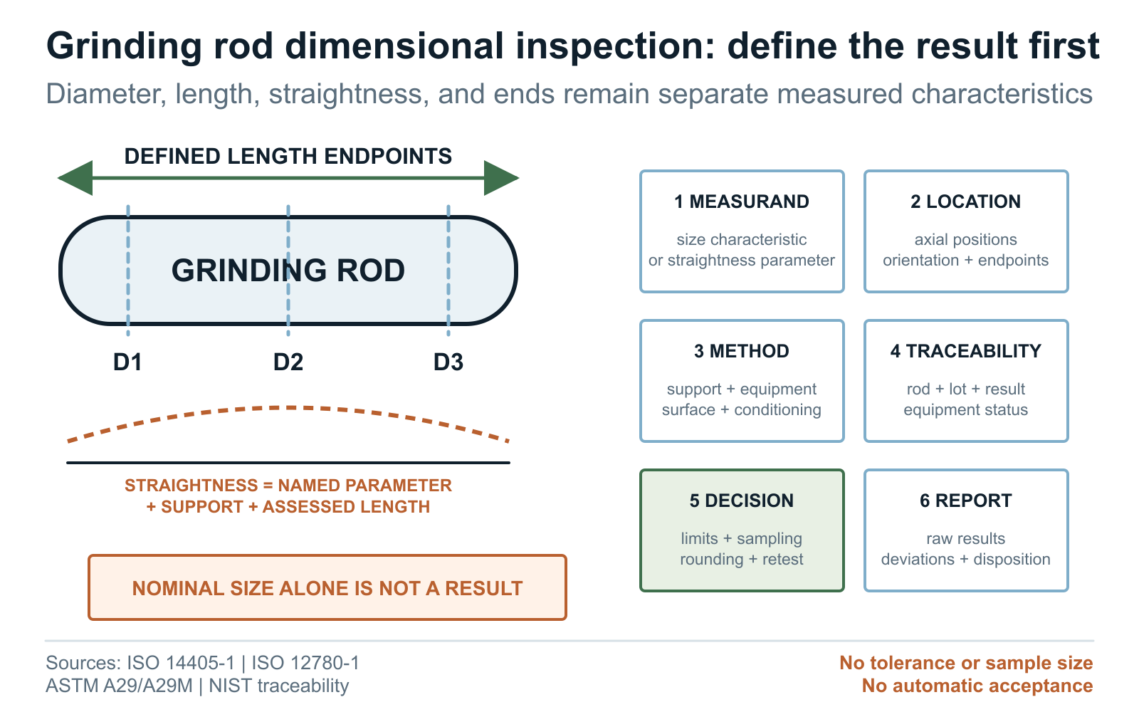 Grinding rod dimensional inspection map for diameter length straightness ends sampling and traceability