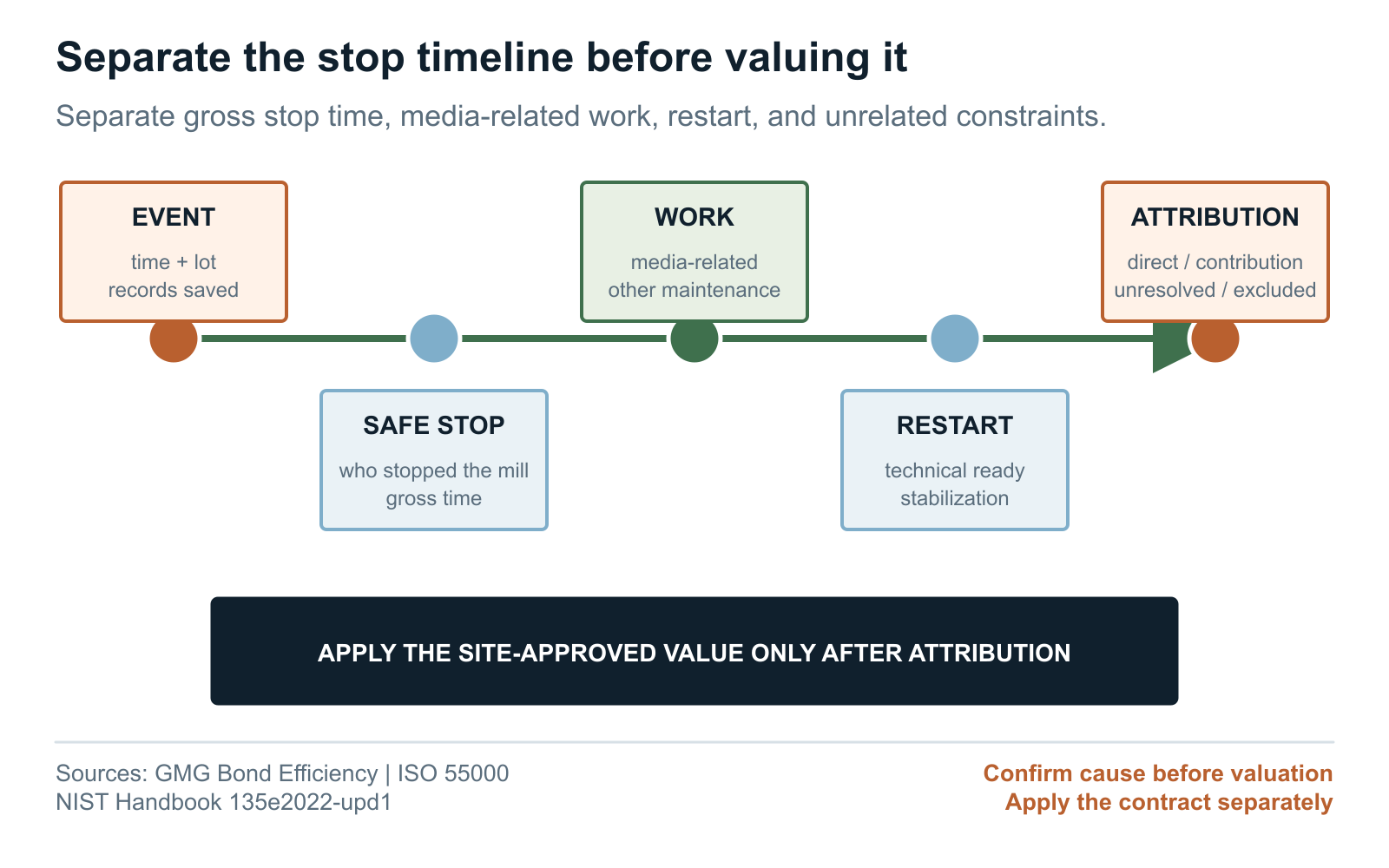 Timeline and attribution ladder for grinding rod related stop time, maintenance, restart, and unrelated constraints