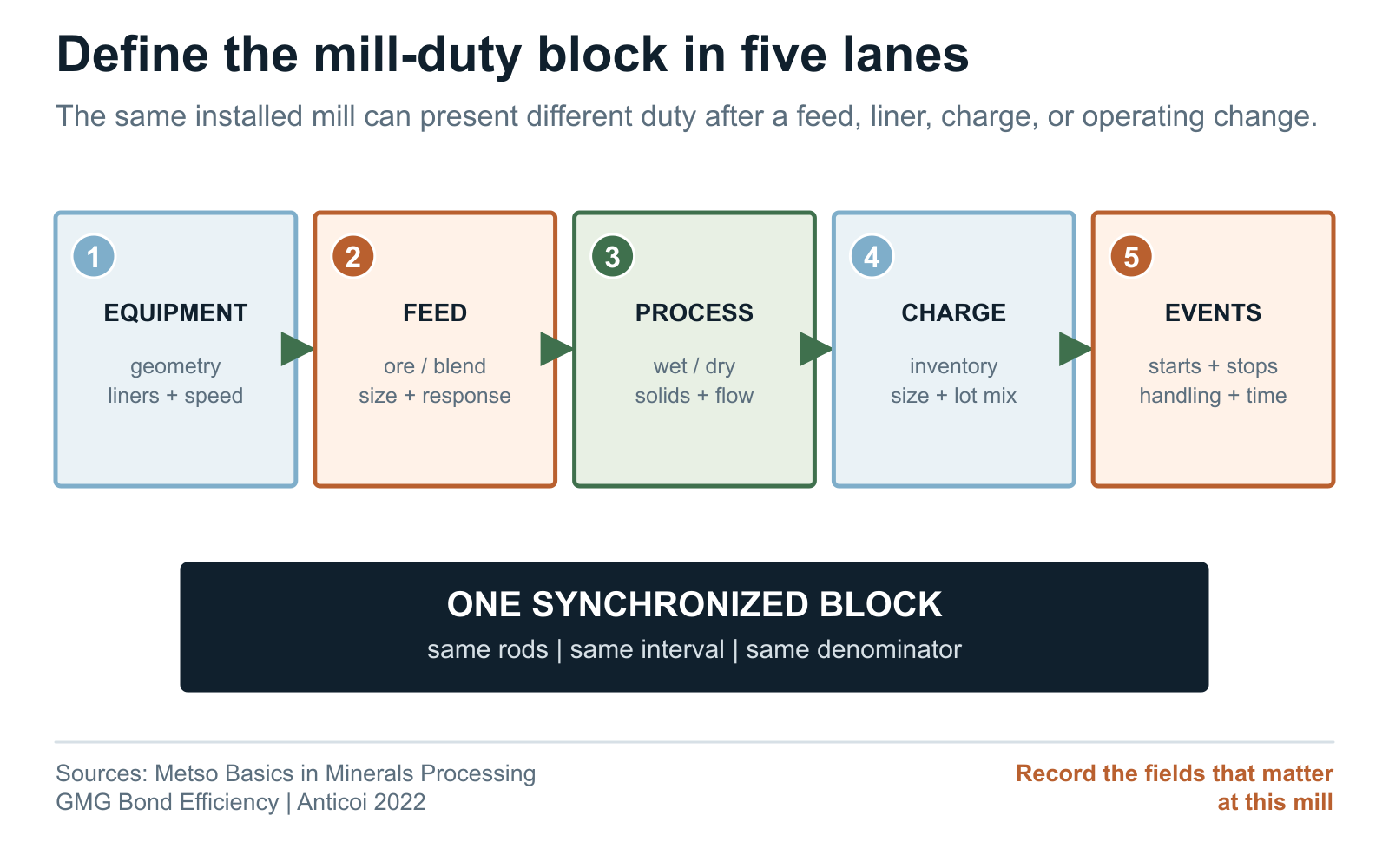 Map of equipment, feed, process, charge, and operating variables that define rod mill duty