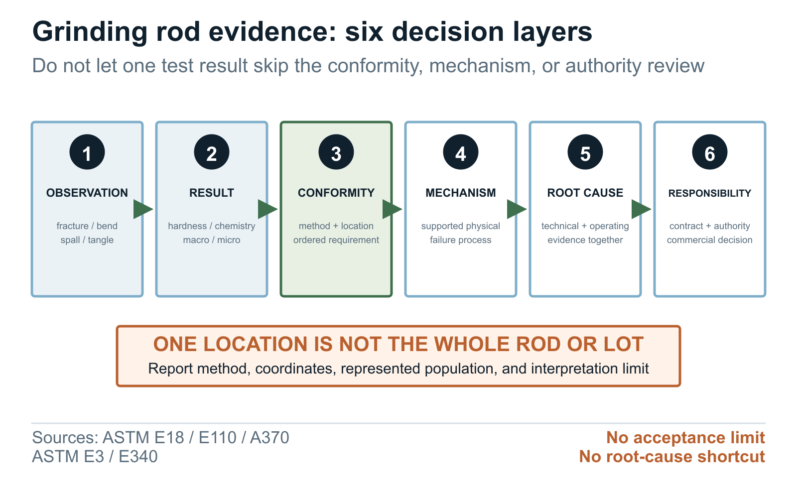 Grinding rod failure evidence interpretation layers from observation to mechanism conformity and root cause