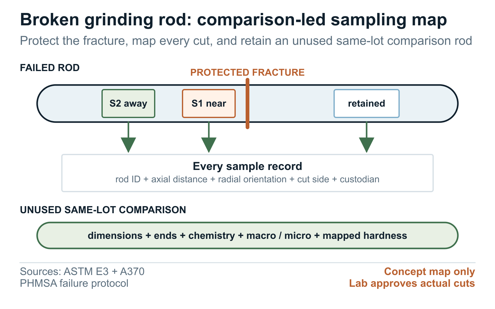 Broken grinding rod sampling map for protected fracture sections hardness traverses and comparison rods