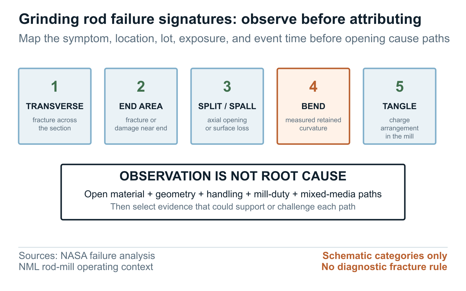 Grinding rod failure signature map separating fracture bending spalling and tangling observations from causes