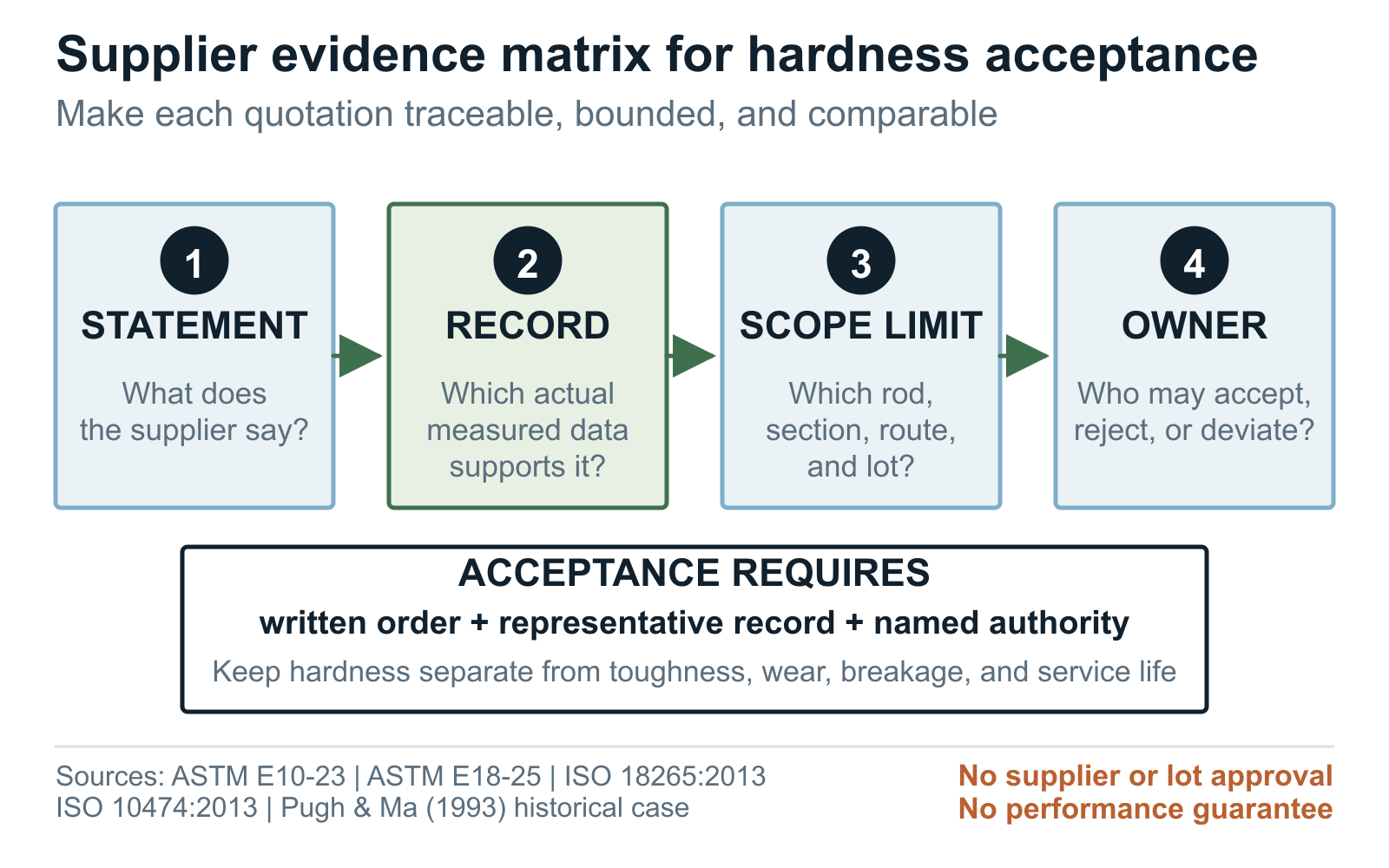 Grinding rod hardness evidence matrix linking supplier statements to records, limits, and acceptance owners