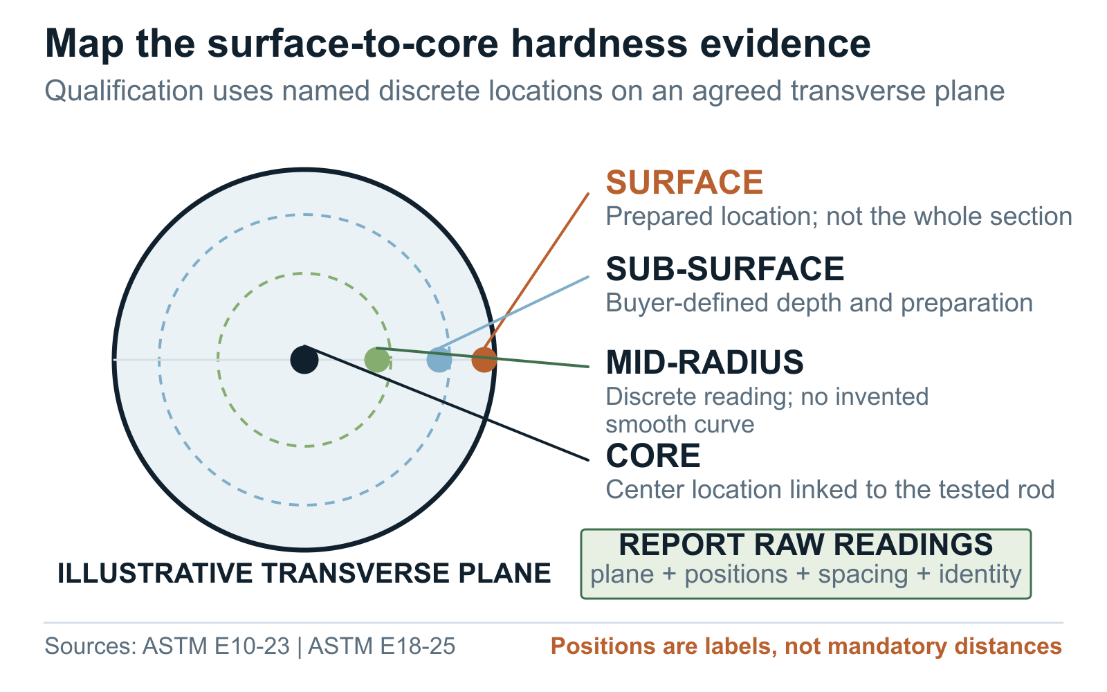 Illustrative grinding rod cross-section with surface, sub-surface, mid-radius, and core hardness test points