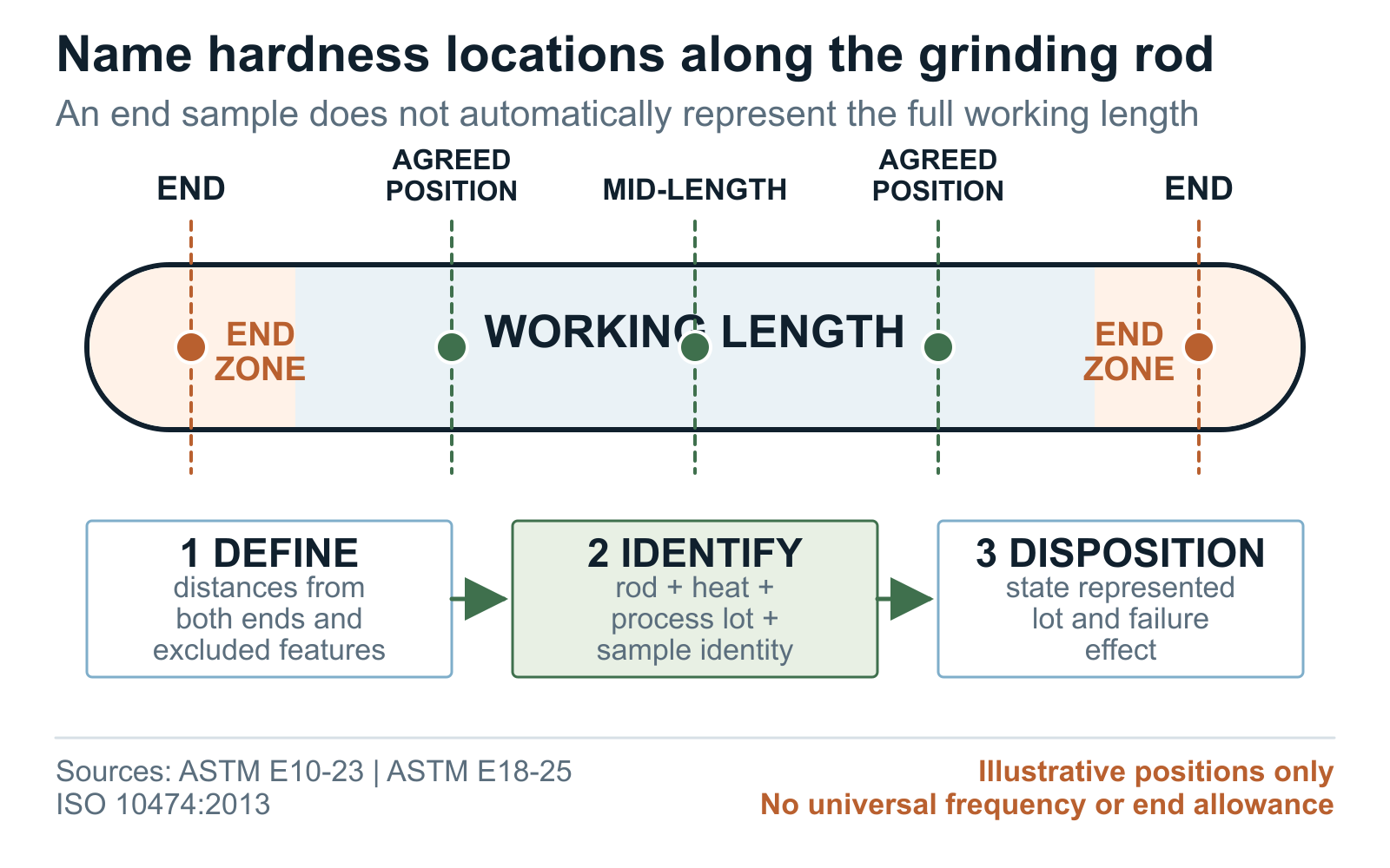 Illustrative grinding rod working length with end zones and agreed longitudinal hardness sampling positions