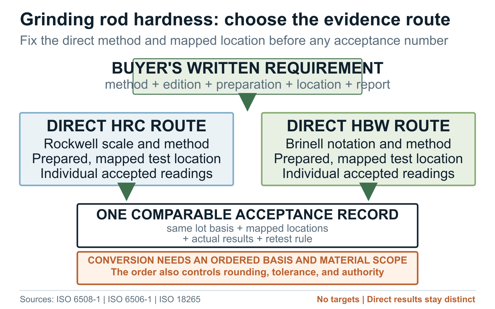 Decision path for direct HRC or HBW grinding rod hardness testing and controlled conversion
