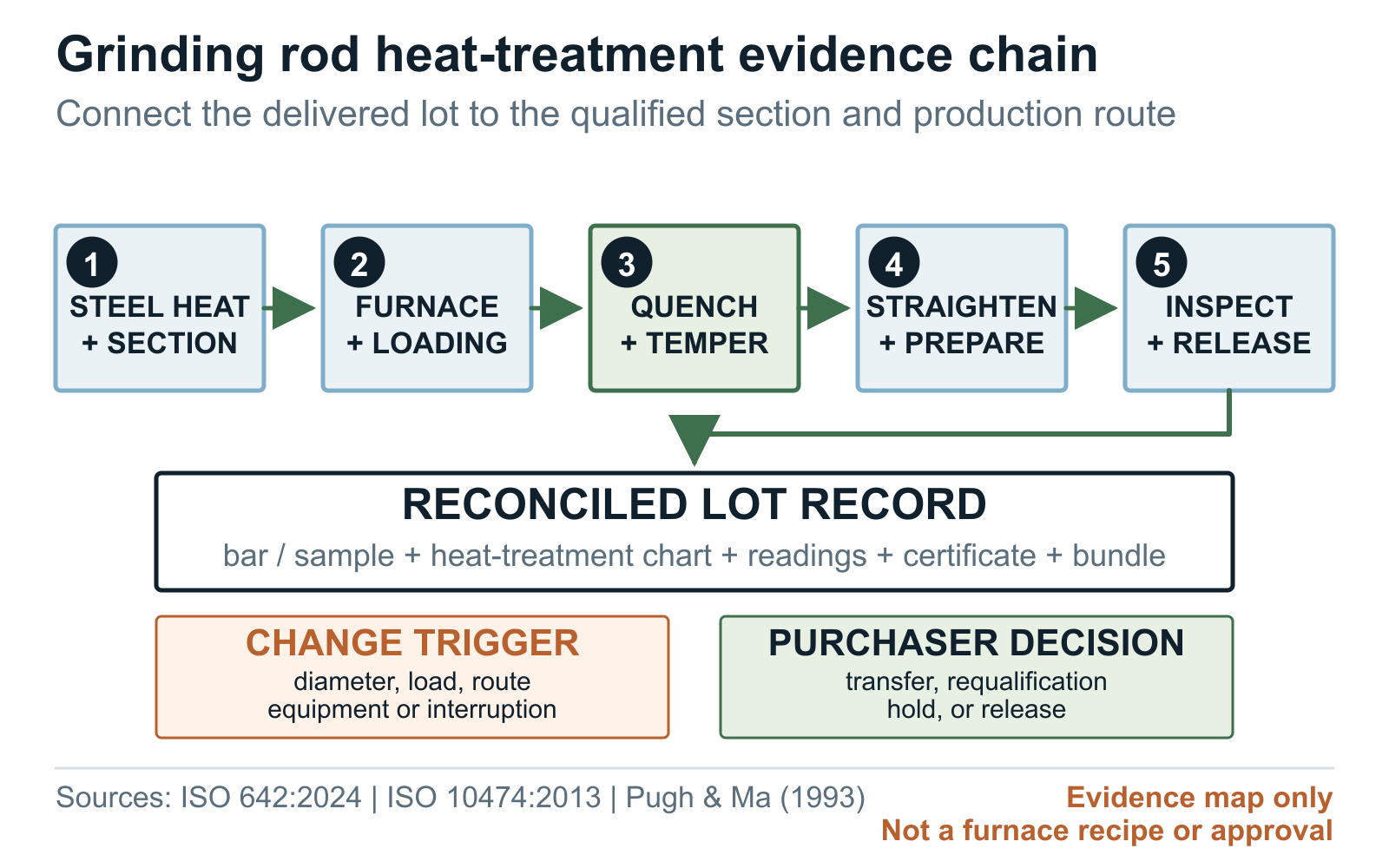 Grinding rod heat-treatment evidence chain from steel heat through inspection lot record