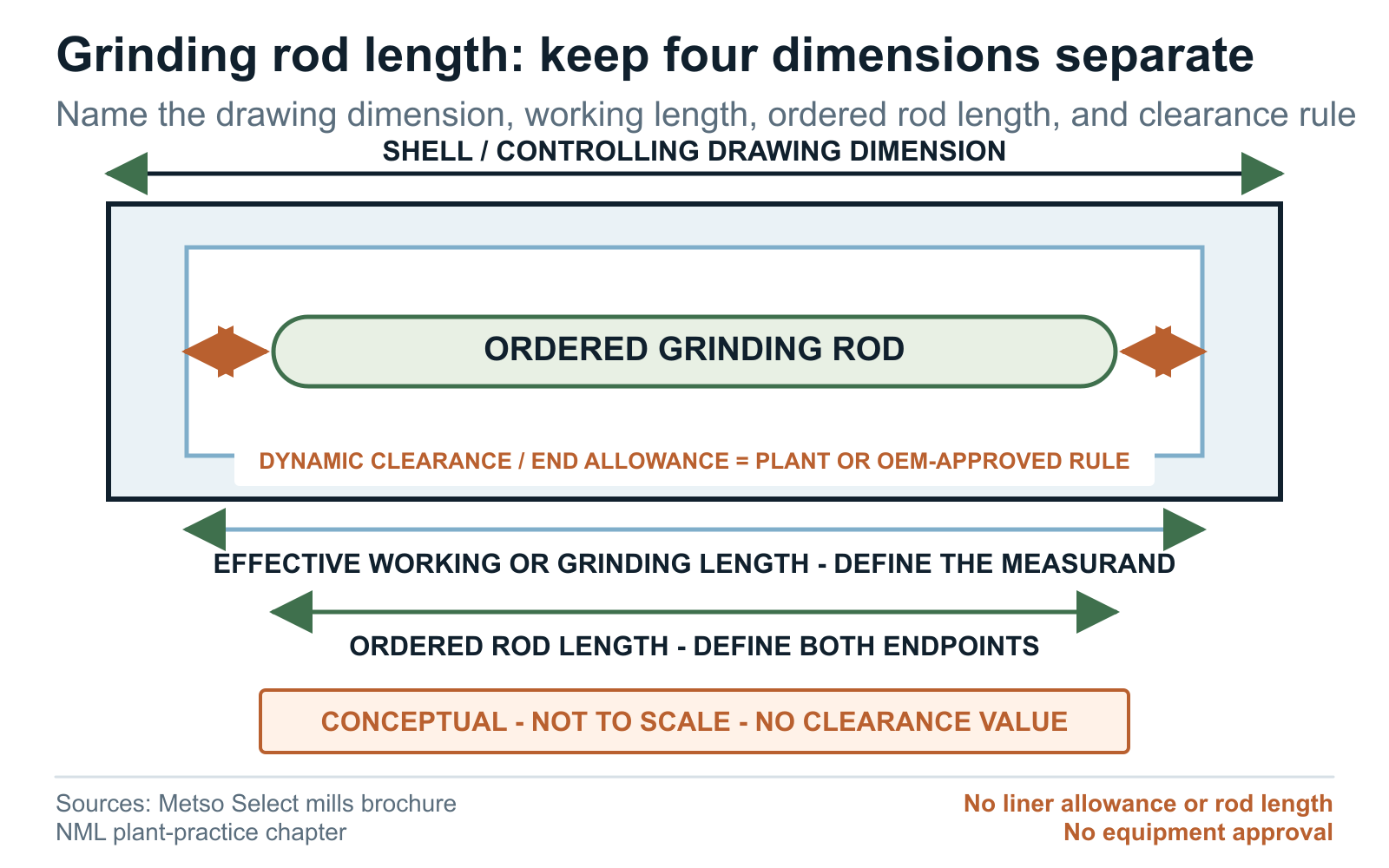 Grinding rod length map separating shell length effective grinding length ordered rod length and dynamic clearance