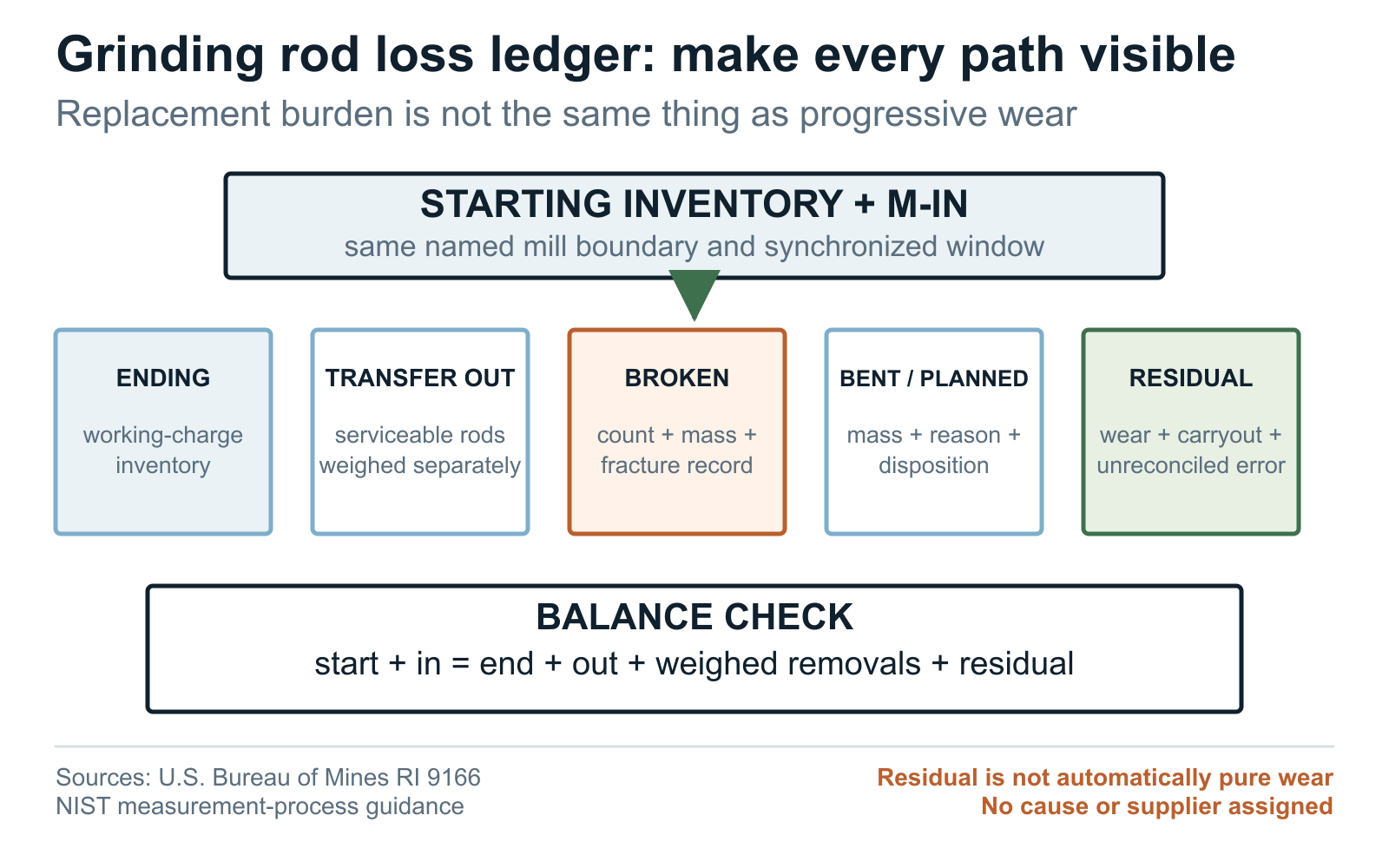 Grinding rod loss ledger separating inventory, wear residual, breakage, bending, transfers, and handling loss