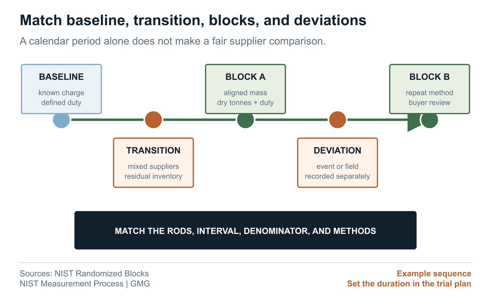 Timeline showing baseline, transition, matched supplier blocks, deviations, and buyer review