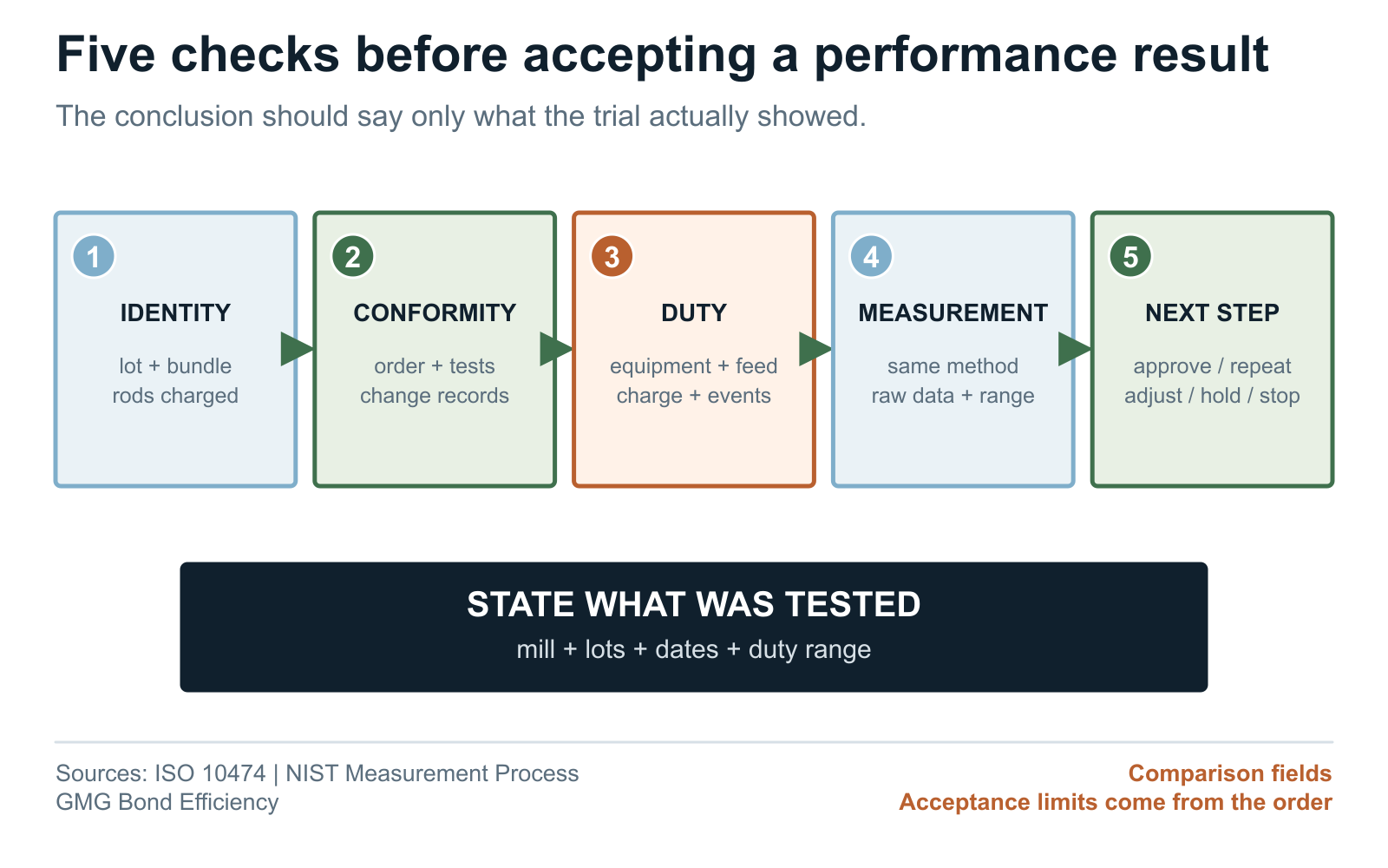 Checks for rod identity, mill duty, measurement, matched outcomes, and the final plant review