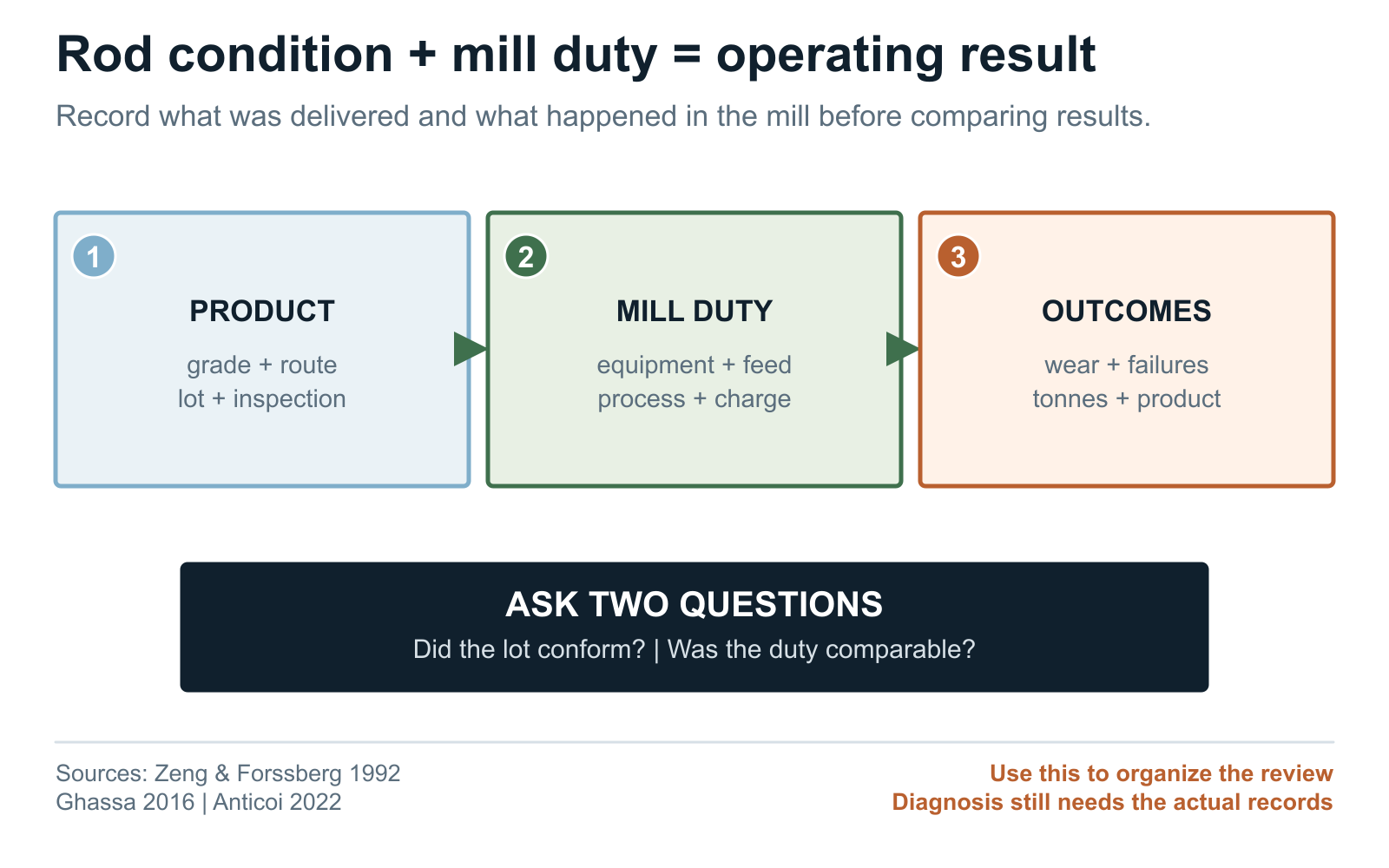 Diagram separating grinding rod product records, mill duty, and measured outcomes