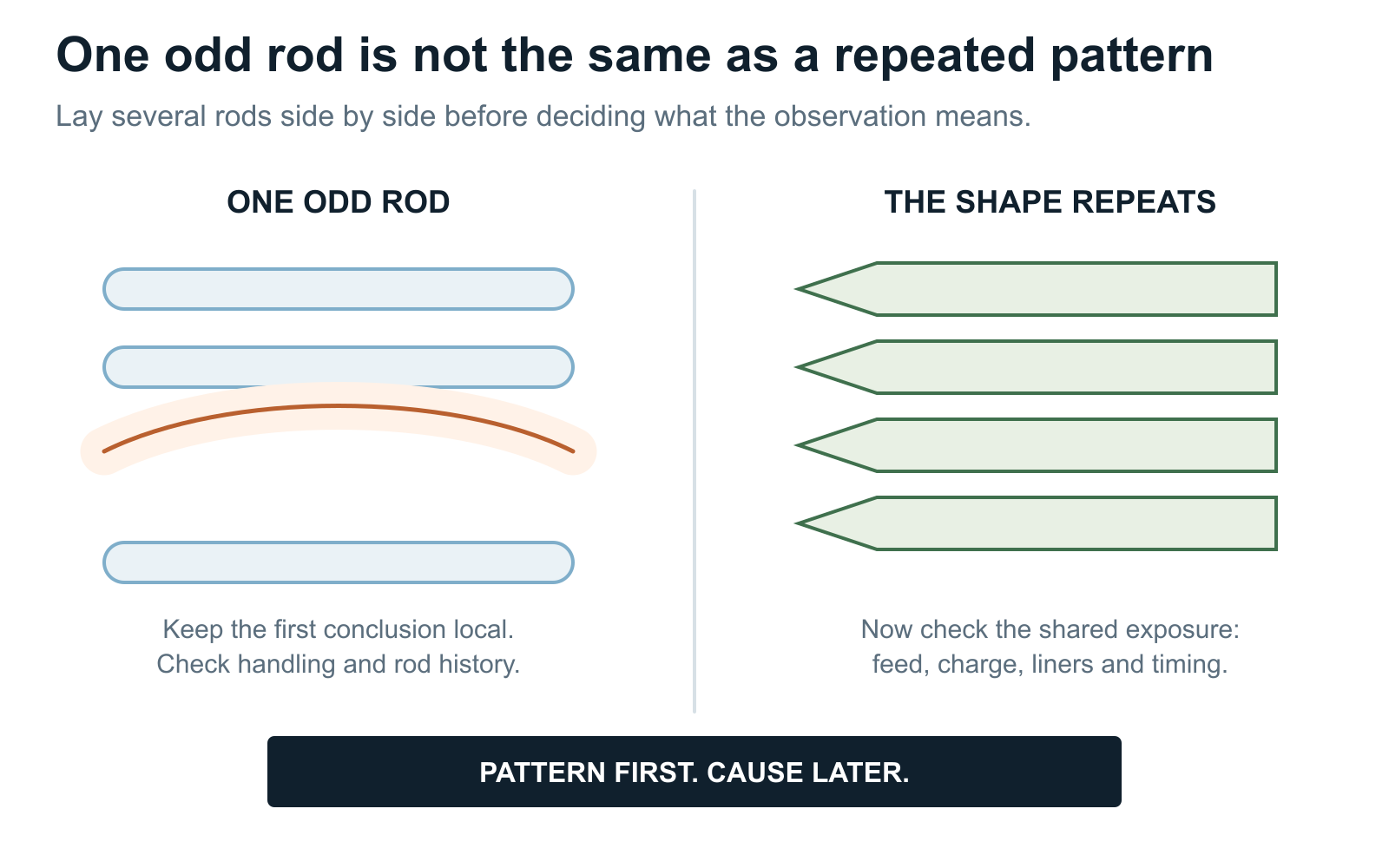 Comparison between one unusual grinding rod and a repeated wear pattern across several rods