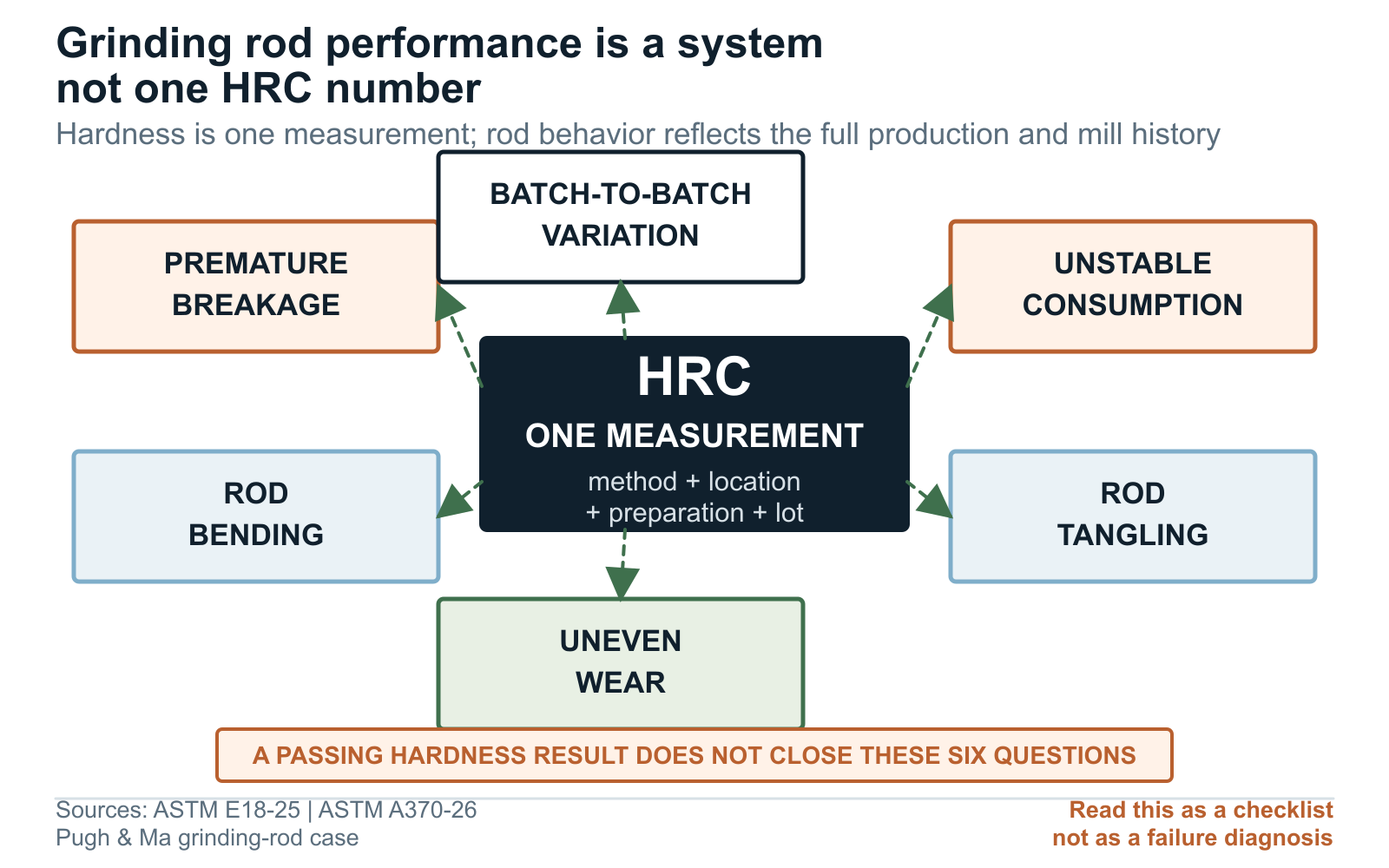 Grinding rod performance system showing hardness as one input among toughness, geometry, material integrity, process control, and mill conditions