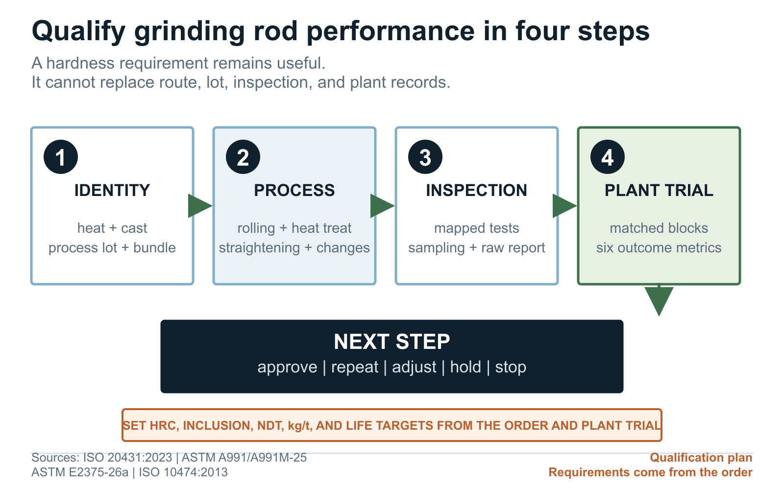 Four grinding rod qualification checks covering identity, manufacturing, inspection, and plant performance