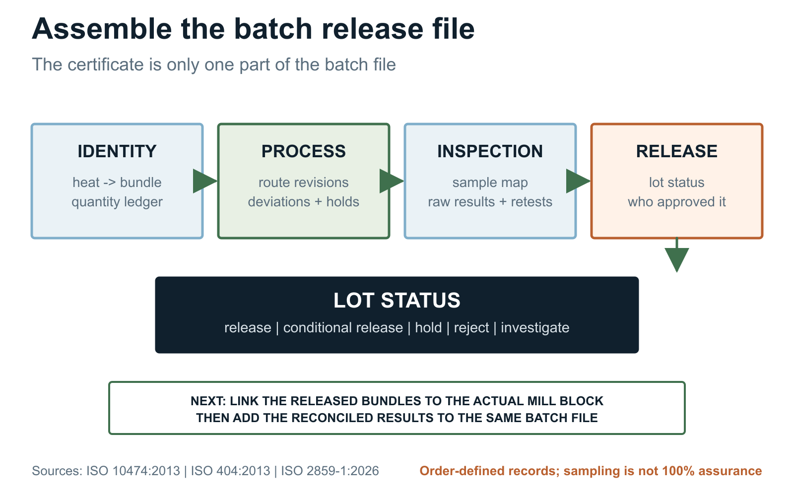 Grinding rod batch release file covering identity, process, inspection, lot status, and mill-block handoff