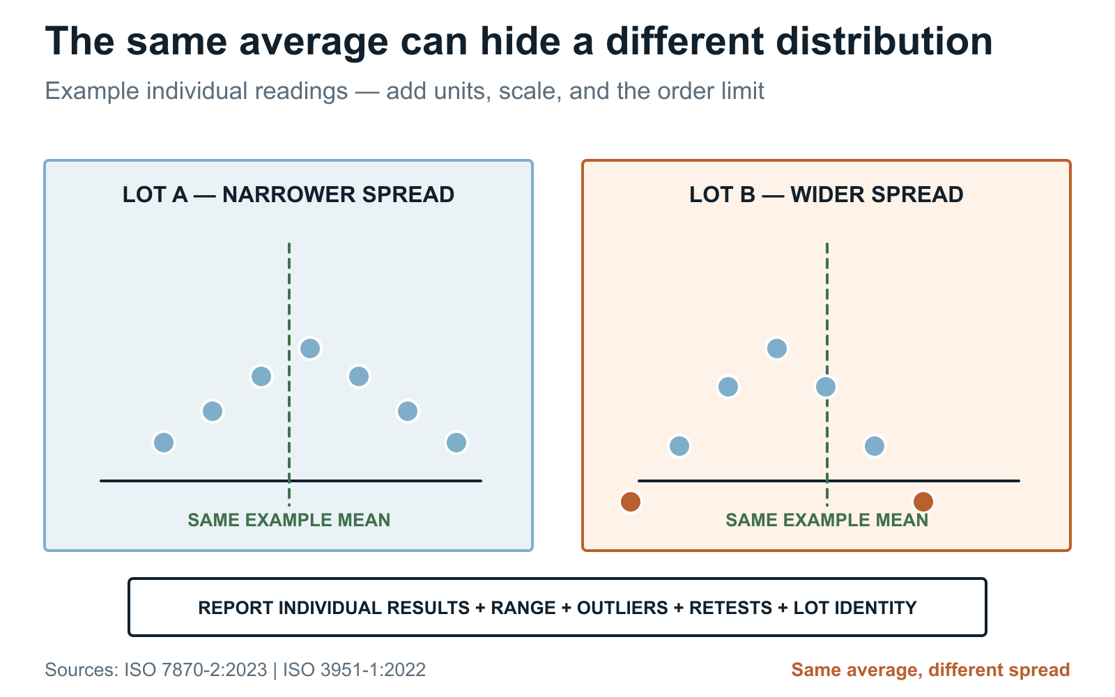 Two illustrative grinding rod lots with the same average but different distributions and ranges