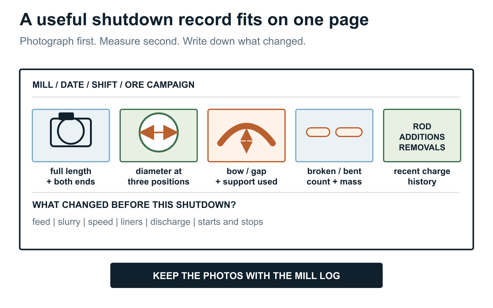 One-page grinding rod shutdown record covering photographs measurements pieces and mill changes