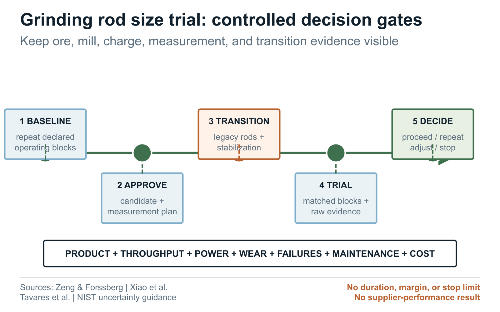 Grinding rod size trial gates from approved candidate through matched operating blocks to buyer decision