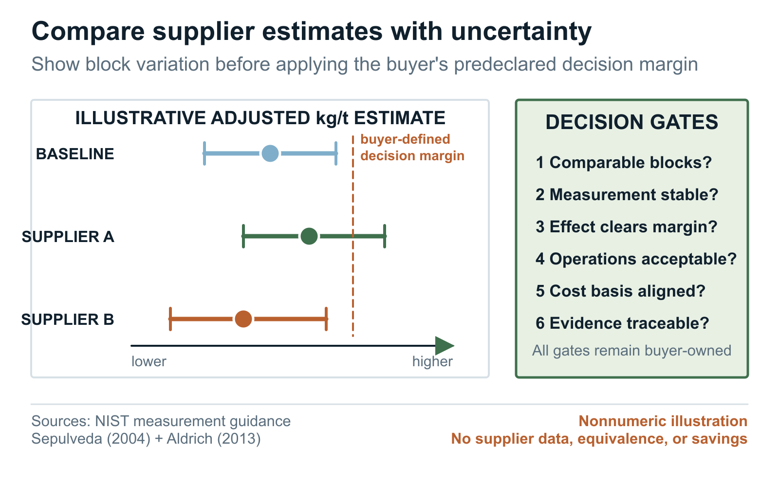 Supplier comparison chart showing block results, estimates, uncertainty, decision margin, and operating checks