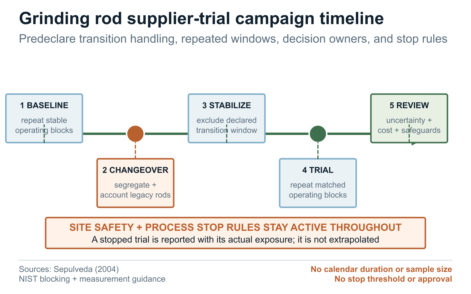 Grinding rod supplier trial timeline from baseline and changeover through repeated comparison and decision review