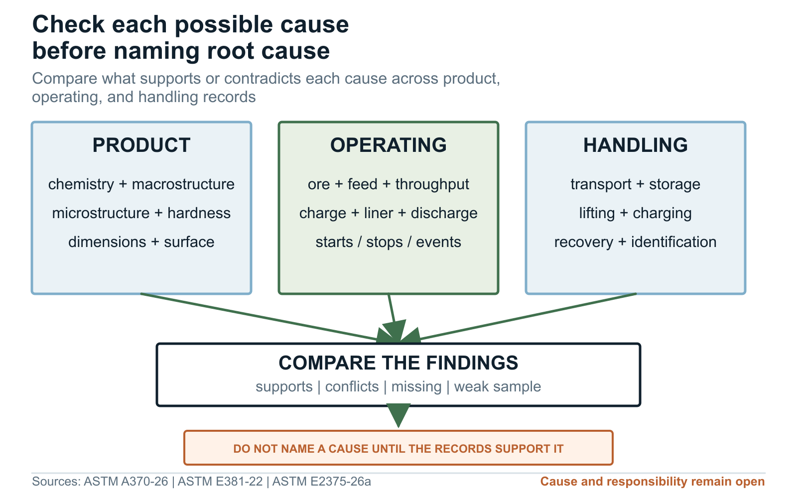 Grinding rod investigation chart separating the observed symptom, possible causes, tests, and next action