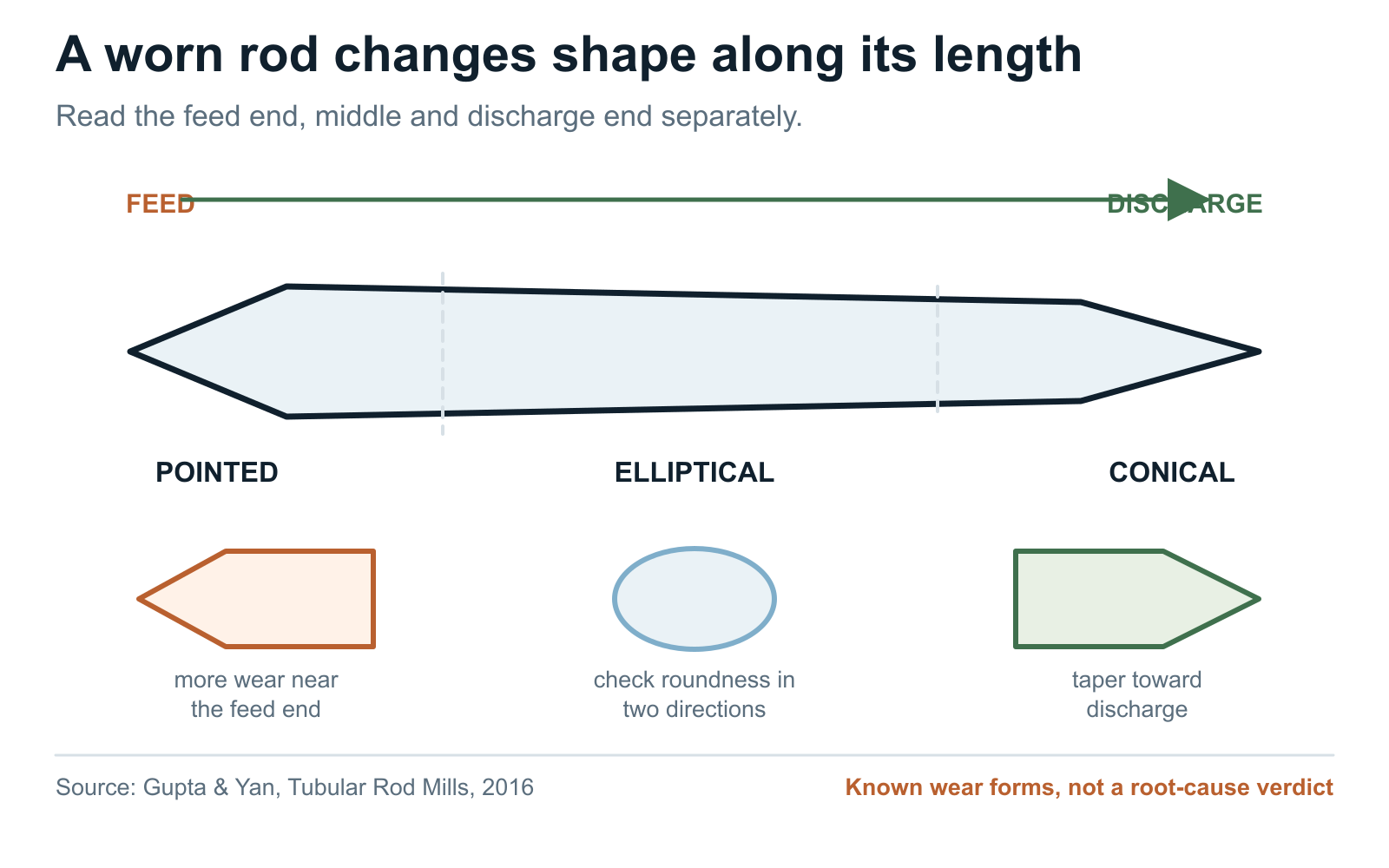 Grinding rod wear profile from a pointed feed end through an elliptical middle to a conical discharge end