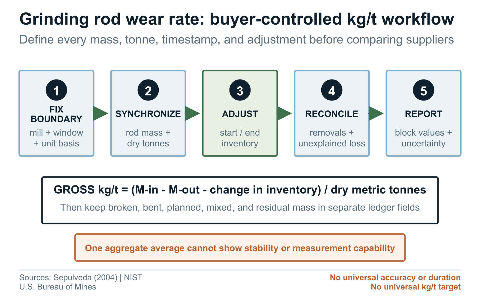 Grinding rod kg per tonne measurement workflow from boundary and inventory to reconciled result
