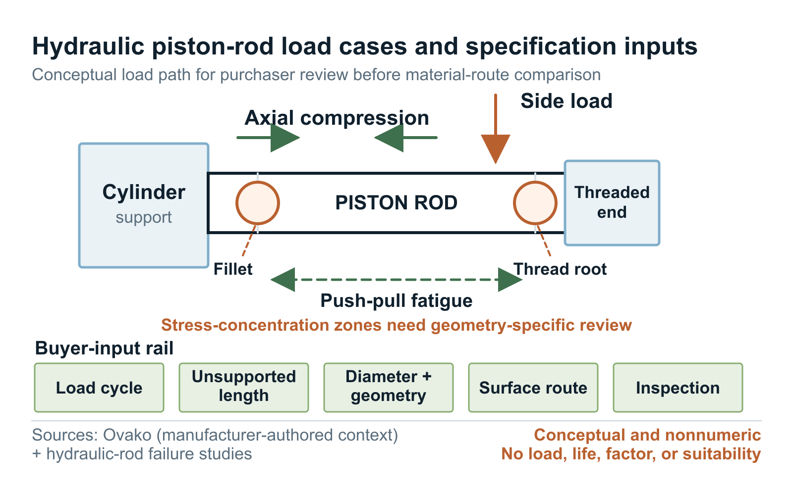 Conceptual hydraulic piston rod load cases and specification inputs