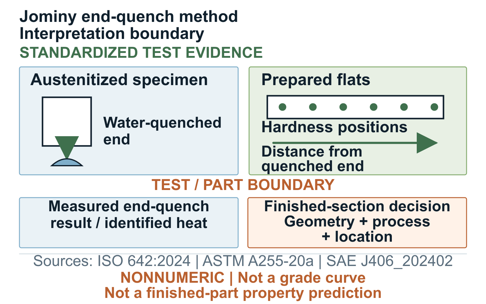 Nonnumeric Jominy end-quench method sequence and boundary between test evidence and finished-section interpretation