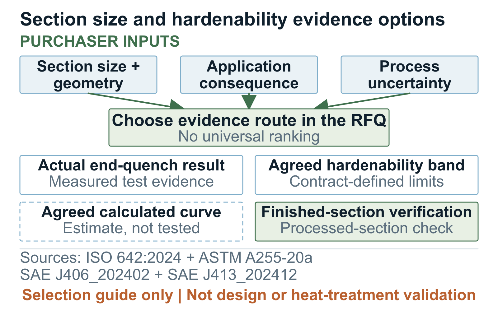 Qualitative decision map for actual Jominy results, agreed bands, calculated curves, and finished-section verification