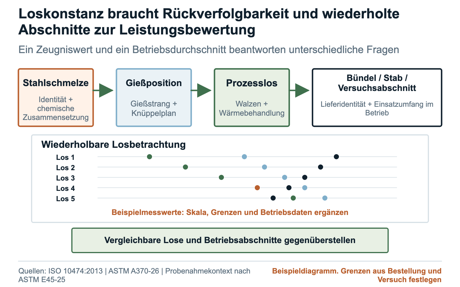 Zuordnung zur Loskonstanz von Mahlstäben mit Schmelze, Gießposition, Prozesslos, Bündel, Einzelstab und Versuchsabschnitt im Werk