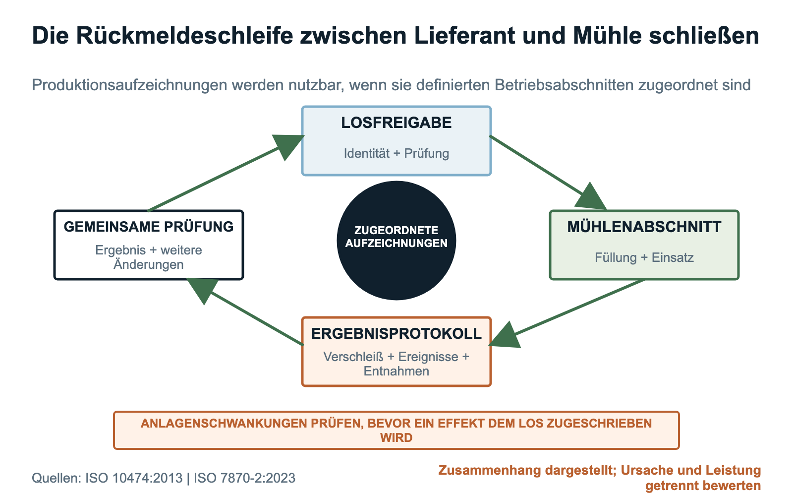 Rückmeldeschleife für Mahlstäbe zwischen Losfreigabe, Betriebsabschnitt, Ergebnisaufzeichnungen, gemeinsamer Prüfung und nächstem Fertigungslos