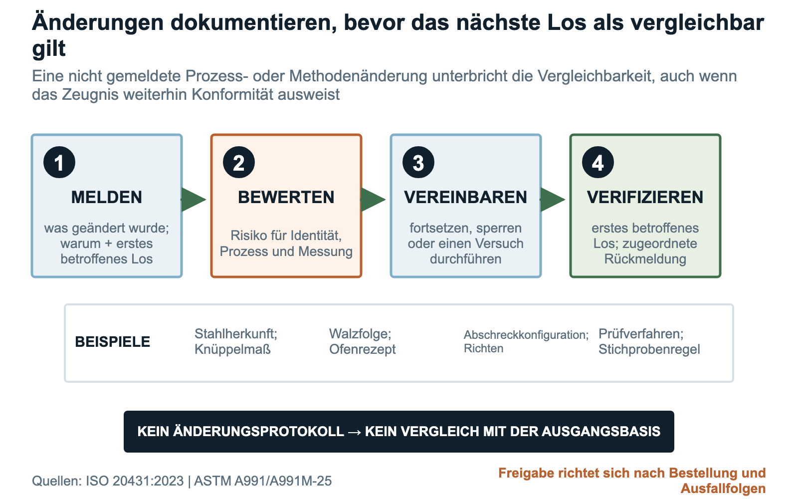 Prüfschritte der Änderungskontrolle für Mahlstäbe: Fertigungs- oder Prüfänderungen melden, bewerten, genehmigen und verifizieren