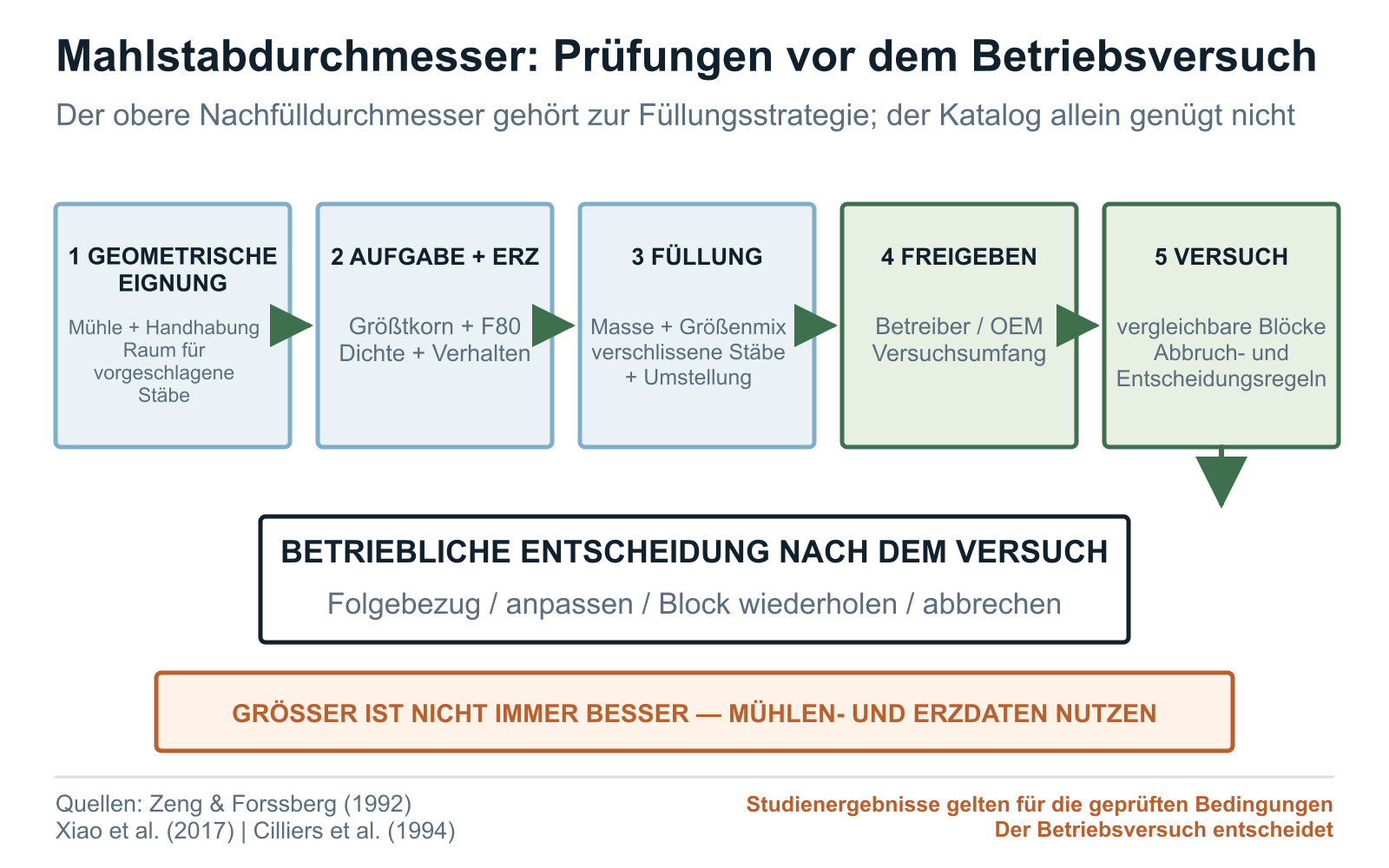 Prüfschritte für Mahlstabdurchmesser: von der geometrischen Eignung und Prüfung des Aufgabeguts über die Versuchsfreigabe durch Betreiber oder OEM bis zur Entscheidung des Käufers über Folgebezüge