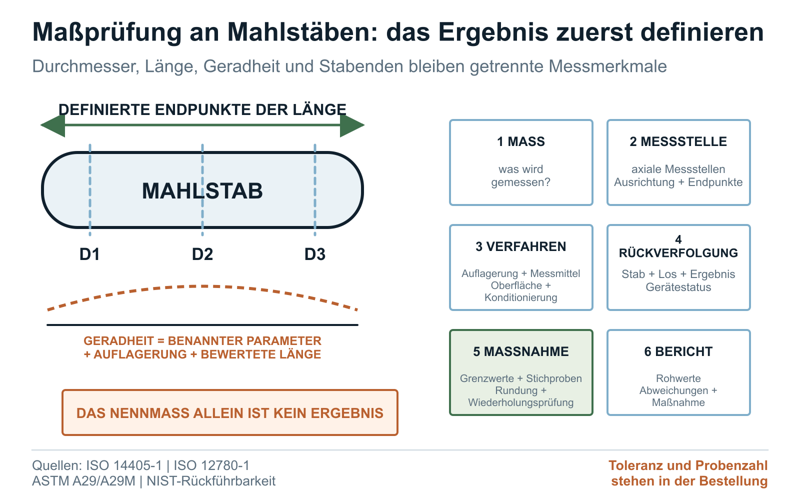 Übersicht zur Maßprüfung von Mahlstäben mit Durchmesser, Länge, Geradheit, Stabenden, Stichproben und Rückverfolgbarkeit