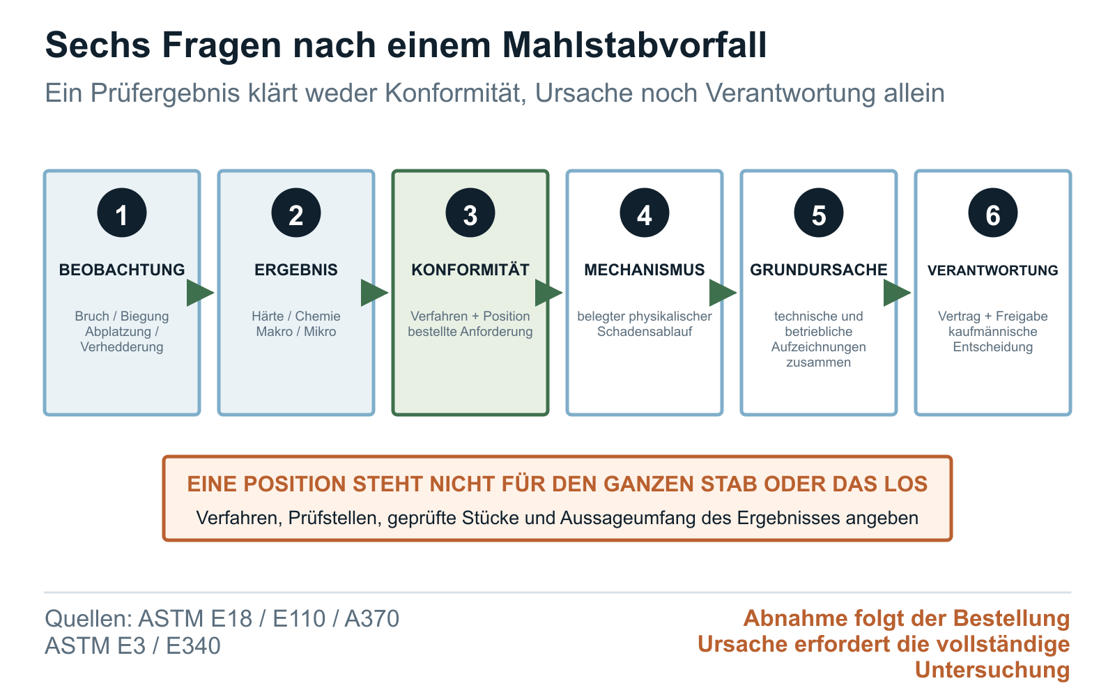 Interpretationsebenen bei Mahlstabschäden von der Beobachtung zu Mechanismus, Konformität und Grundursache