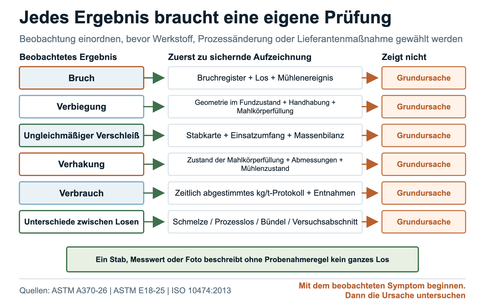 Sechs Mahlstabprobleme und die jeweils zuerst benötigten Aufzeichnungen
