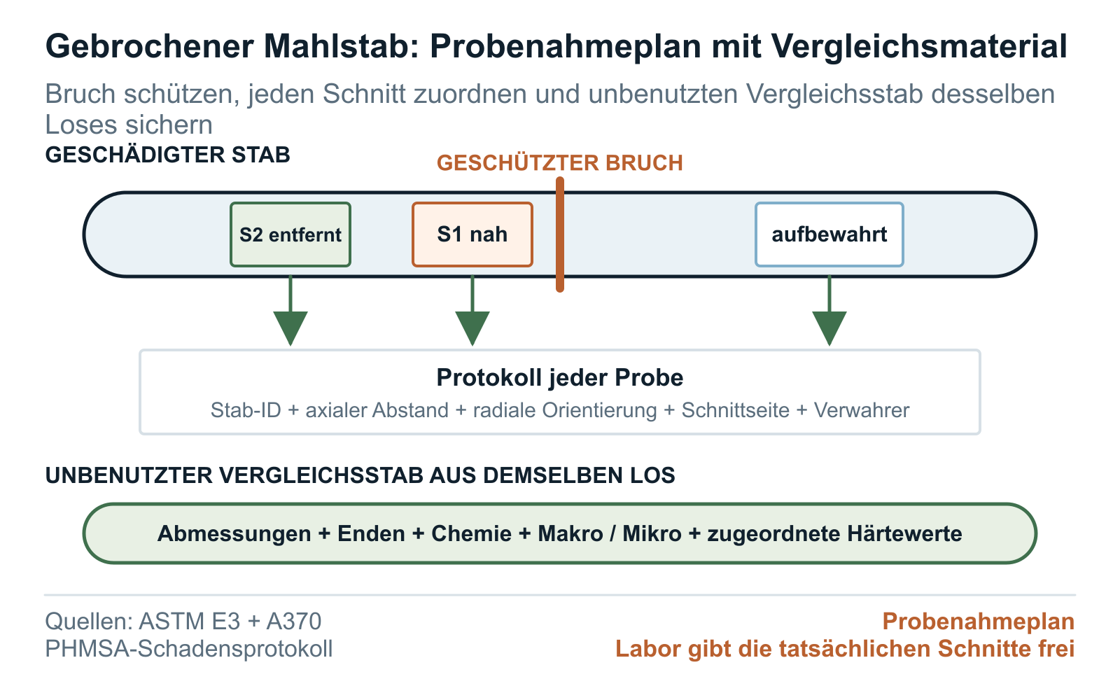 Probenplan für einen gebrochenen Mahlstab mit geschützten Bruchabschnitten, Härtemessreihen und Vergleichsstäben