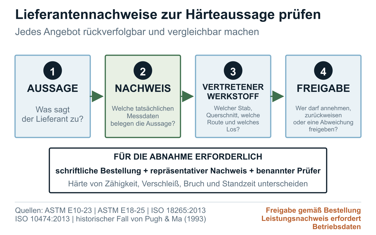 Härtematrix für Mahlstäbe zur Verknüpfung von Lieferantenaussagen, Nachweisen, Geltungsbereich und Prüfung durch den Besteller